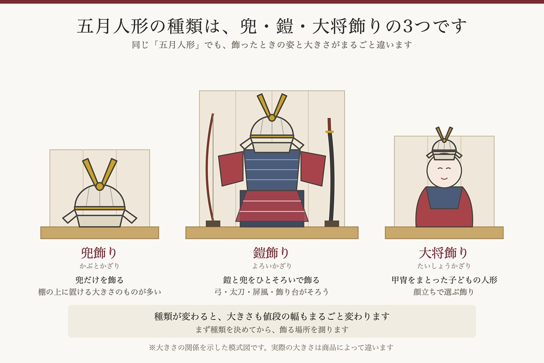 五月人形の種類の違いを示した図。兜飾り・鎧飾り・大将飾りの大きさの比較