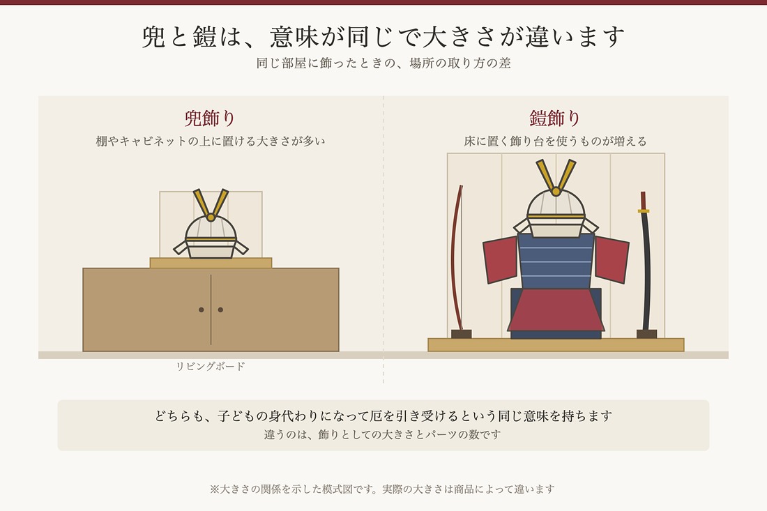 五月人形の兜と鎧の大きさの違いを示した図