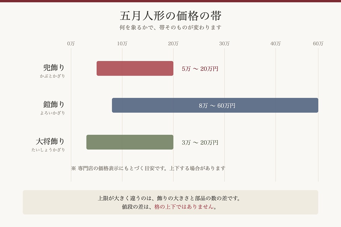 五月人形の価格の帯。兜飾り・鎧飾り・大将飾りで帯が分かれる