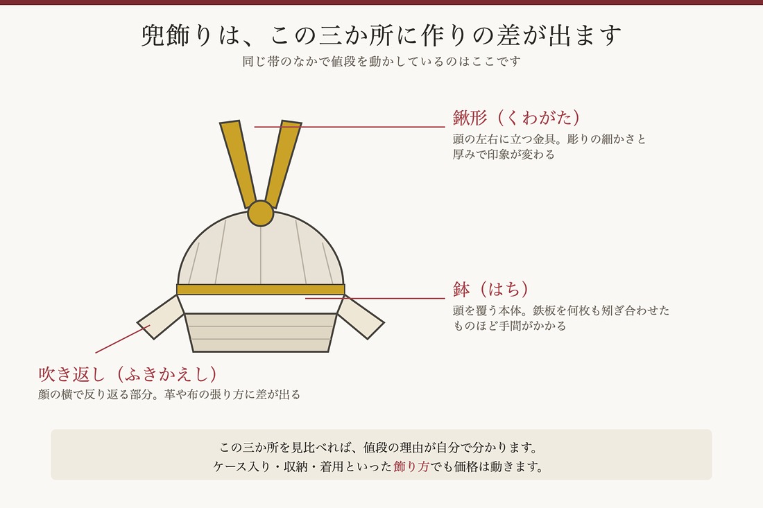 兜飾りで作りの差が出る場所。鍬形と鉢と吹き返し