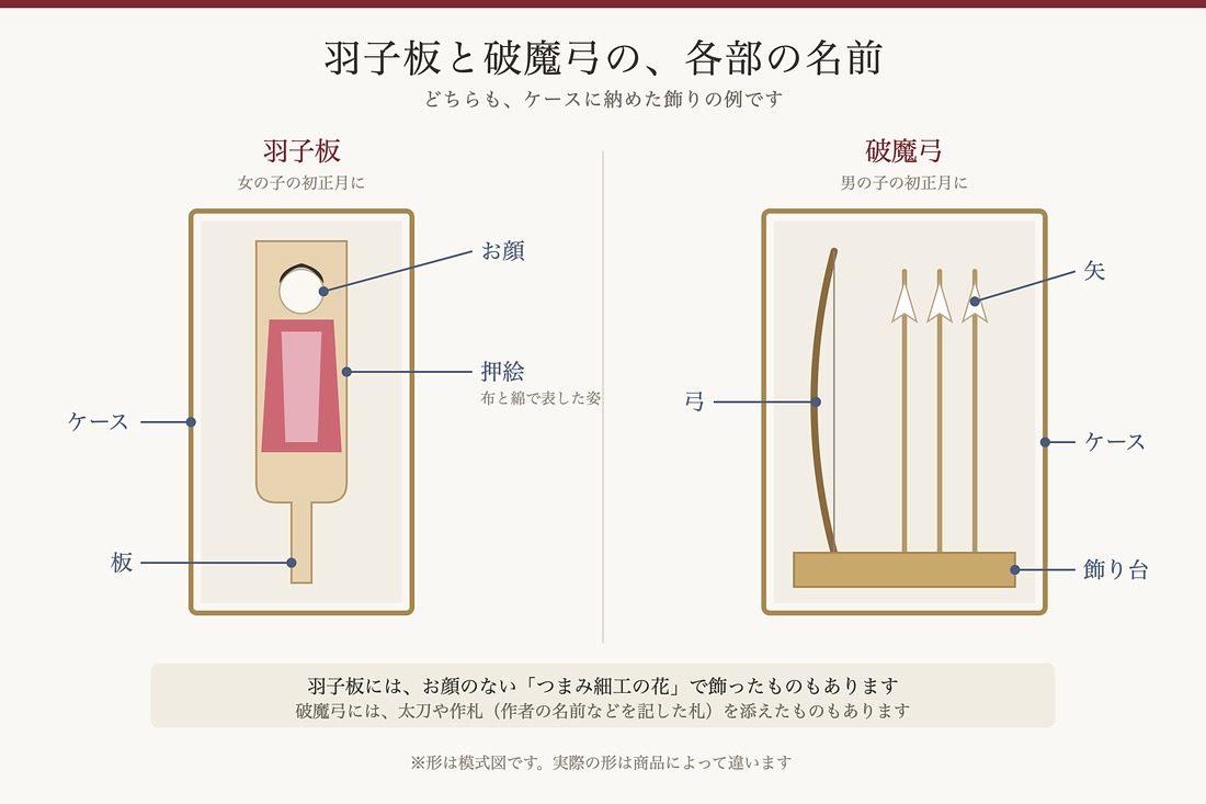羽子板と破魔弓の各部の名前を示した図