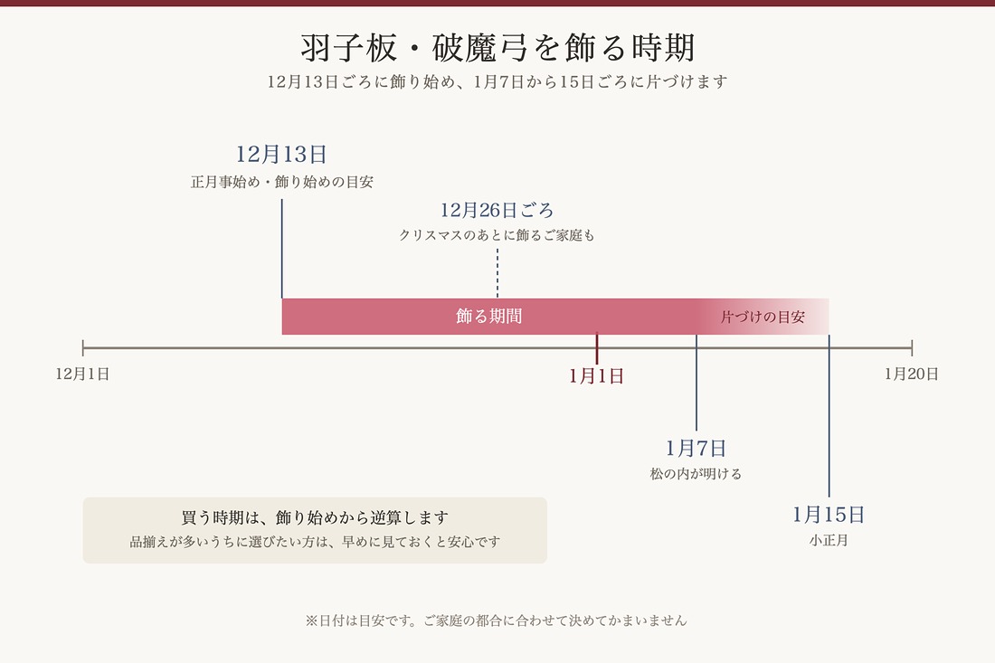 羽子板・破魔弓を飾る時期を示した図。12月13日ごろから1月15日ごろまで