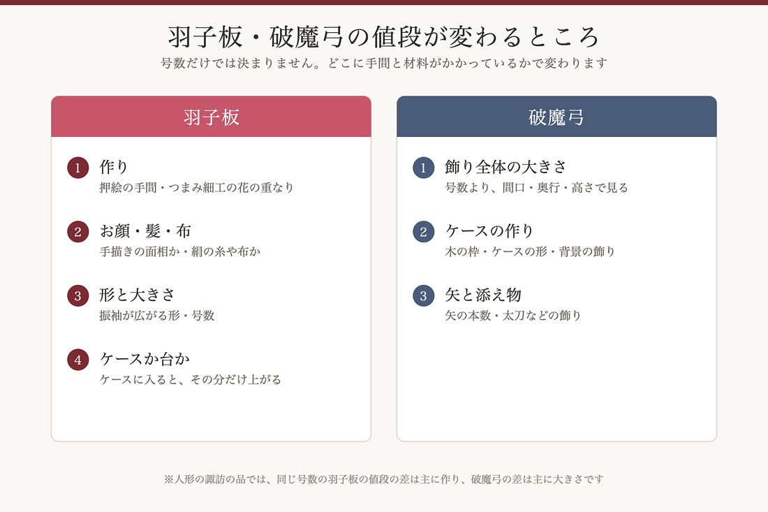 羽子板と破魔弓の値段が変わるところを示した図。羽子板は作り・お顔や布・形と大きさ・ケースか台か、破魔弓は大きさ・ケースの作り・矢と添え物