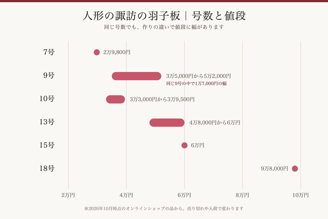 人形の諏訪の羽子板の号数ごとの値段の幅を示した図。9号は3万5,000円から5万2,000円まで幅がある