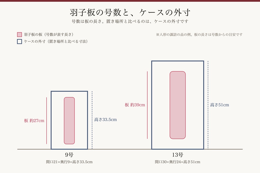 羽子板の号数とケースの外寸の違いを示した図。9号は板が約27cmでケースの高さは33.5cm、13号は板が約39cmでケースの高さは51cm