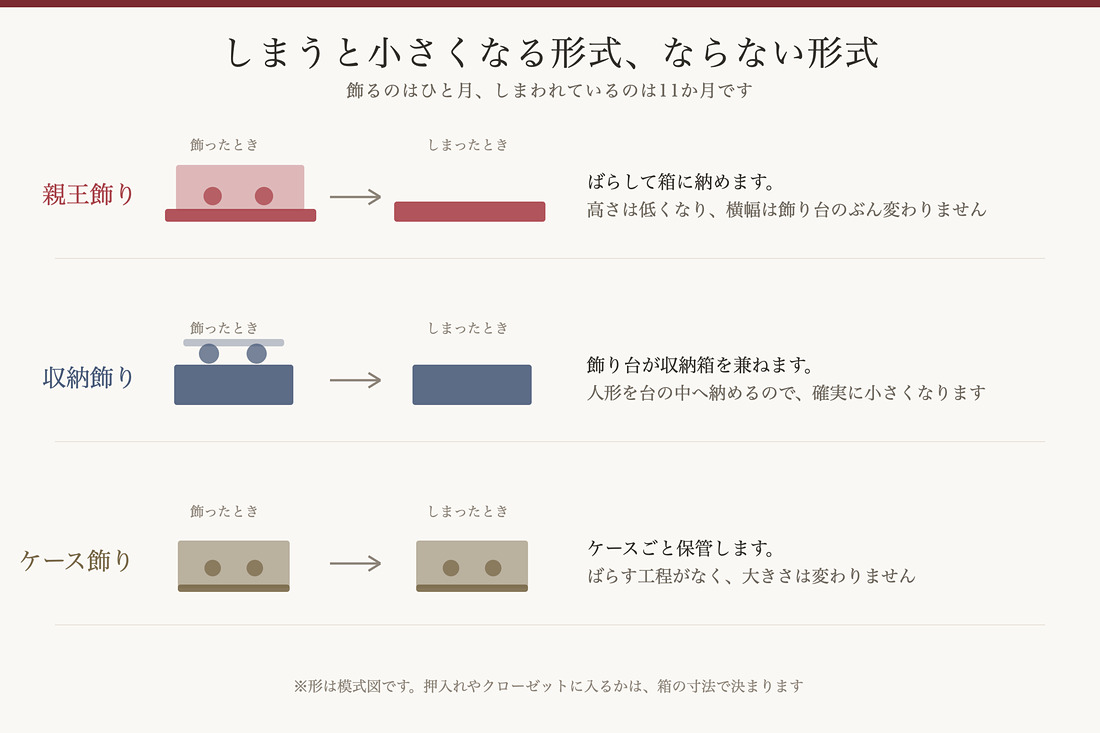 雛人形をしまったときの大きさ。収納飾りは小さくなり、ケース飾りは変わらない