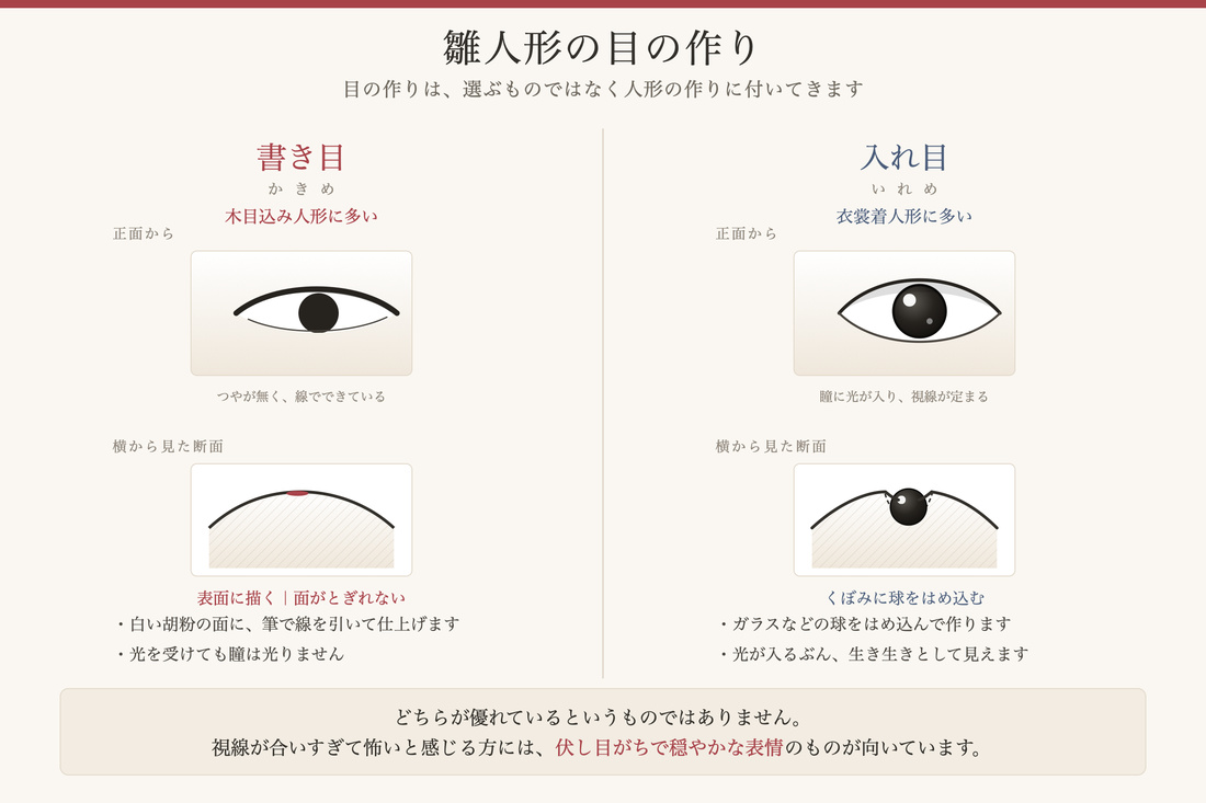 雛人形の目の作り。筆で描く書き目と、ガラスなどをはめ込む入れ目の違い