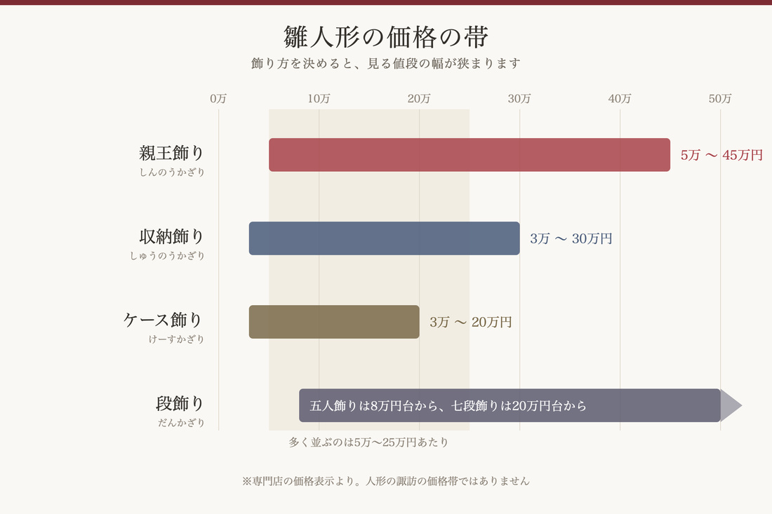 雛人形の価格の帯。親王飾り・収納飾り・ケース飾り・段飾りで値段の幅が変わる